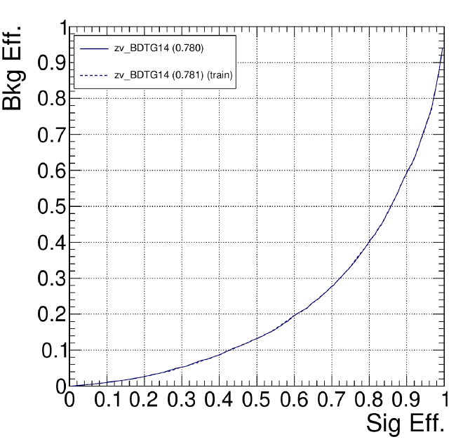 A diagram showing the ROC curve for the BDT model